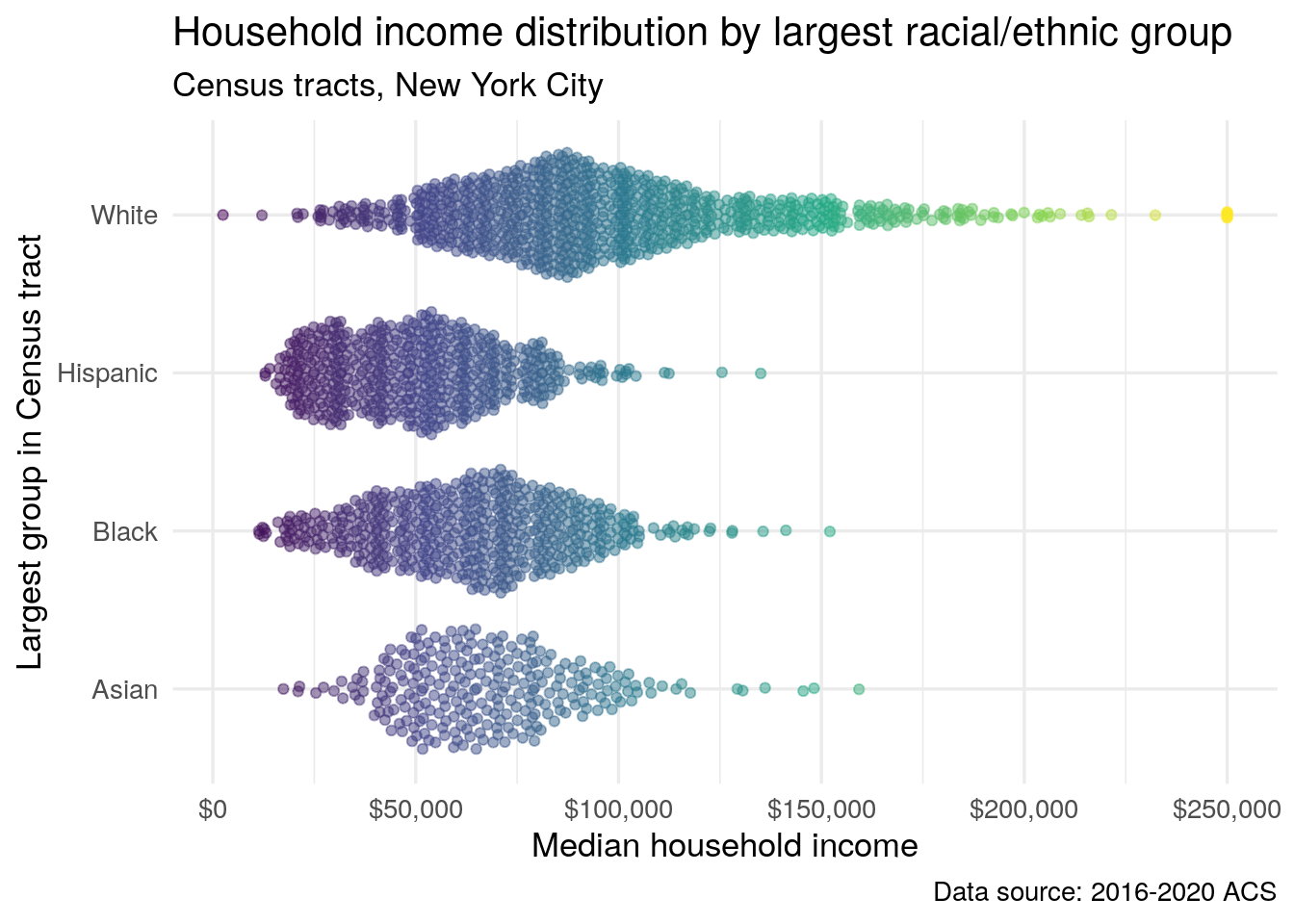 A beeswarm plot of median household income by most common racial or ethnic group, NYC Census tracts