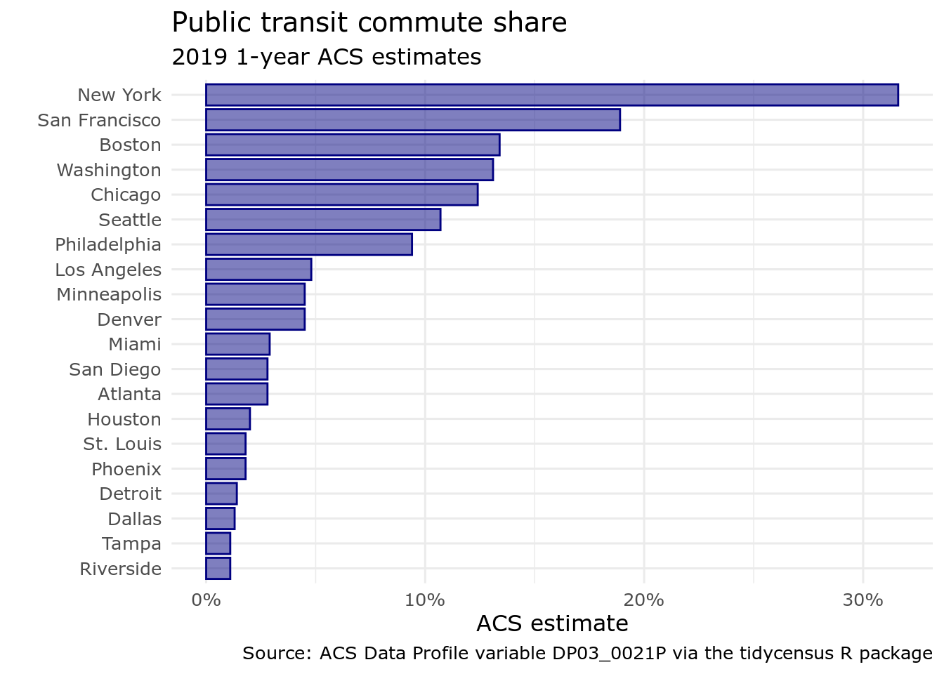 A ggplot2 bar chart with custom styling