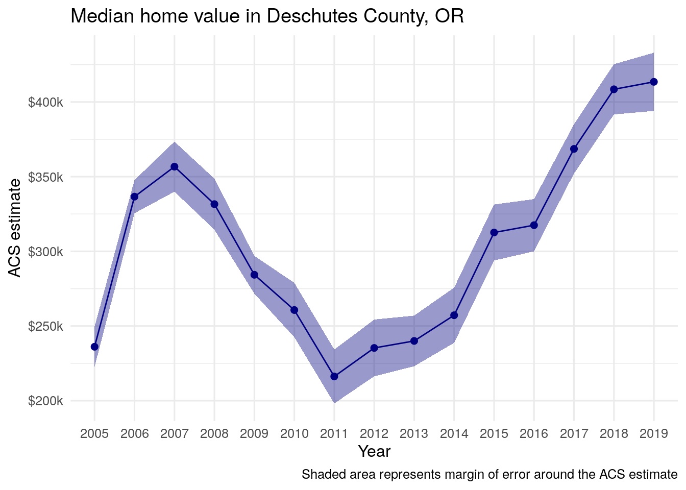 The Deschutes County home value line chart with error ranges shown