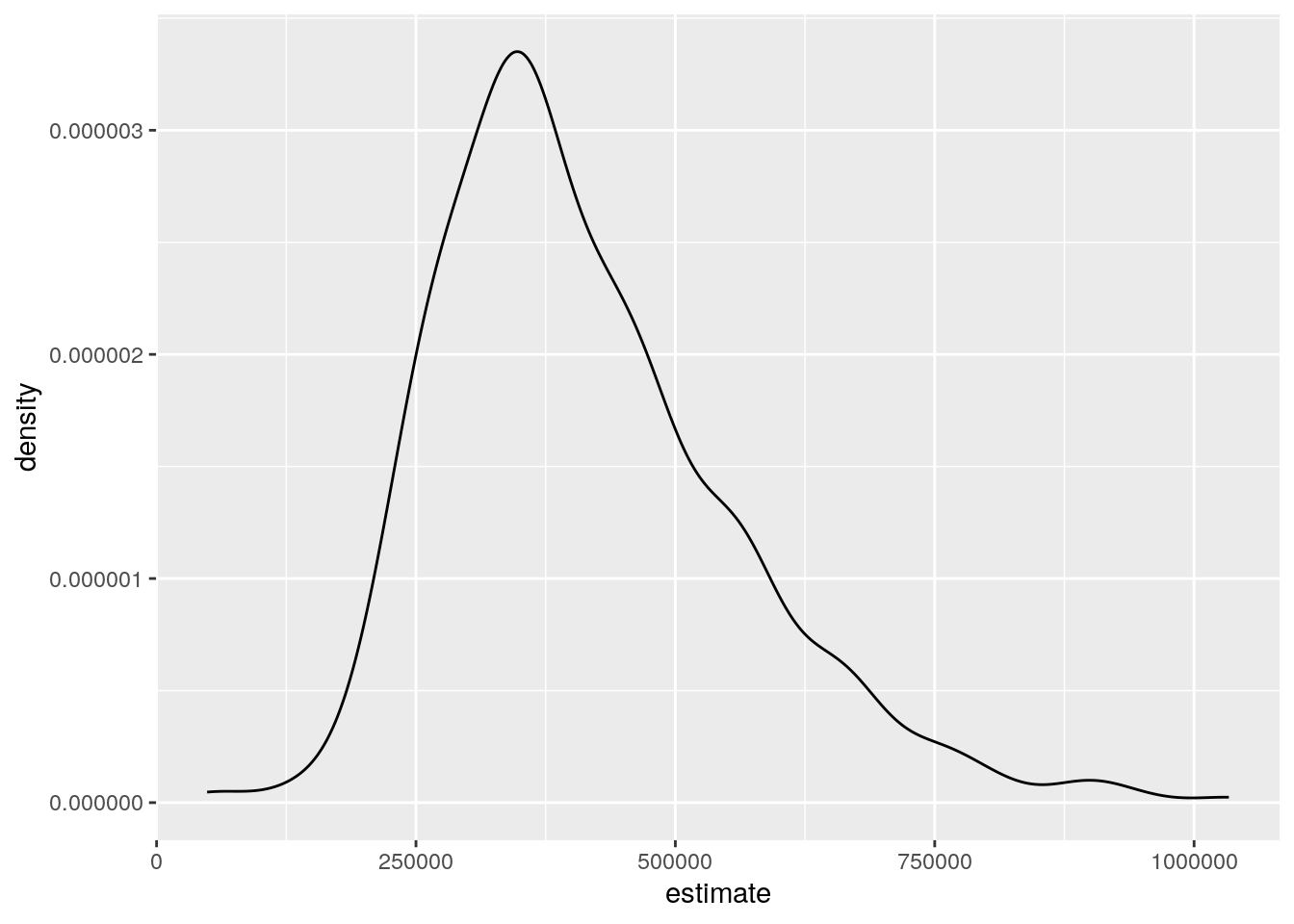 A density plot using all values in the dataset