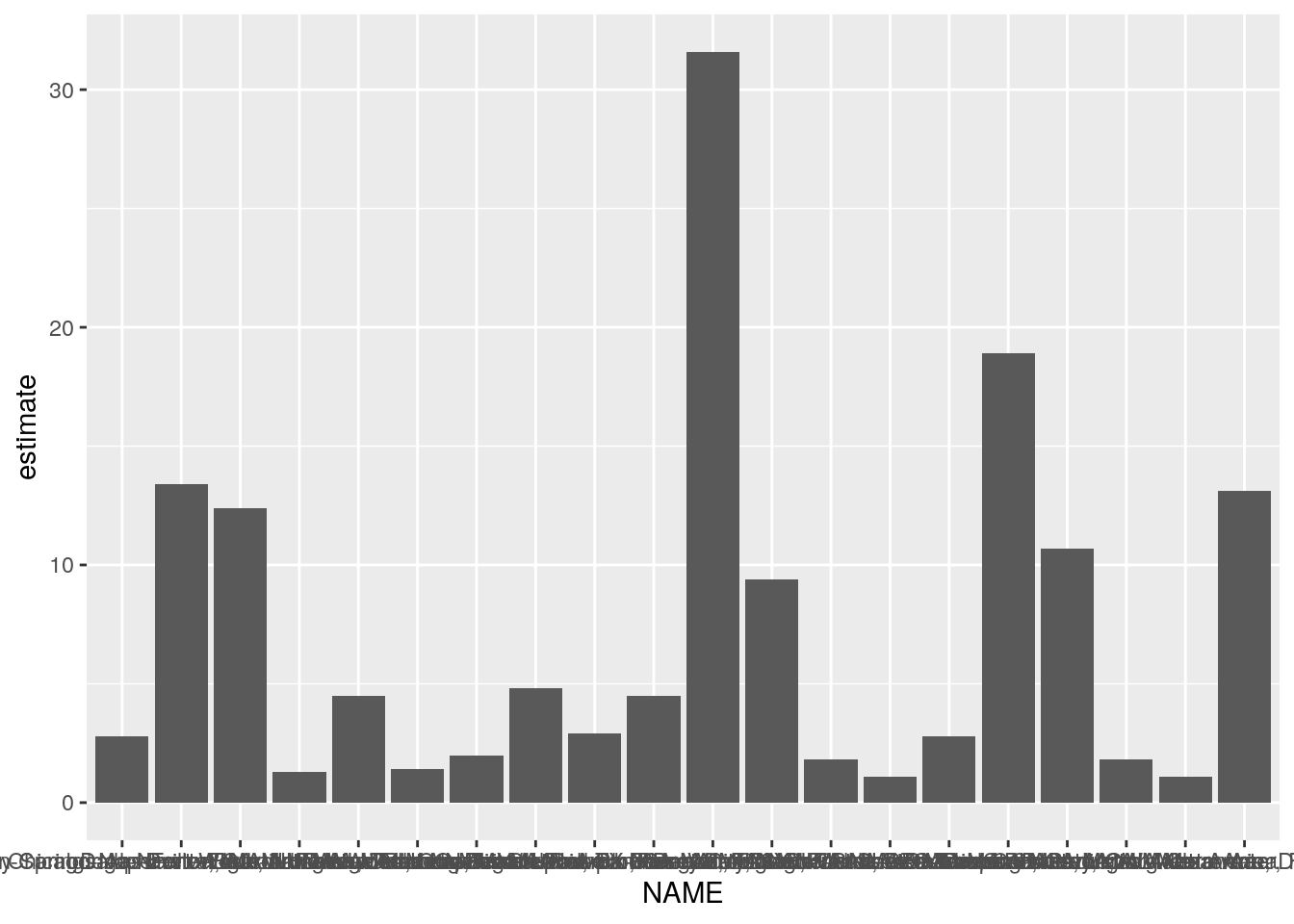 A first bar chart with ggplot2