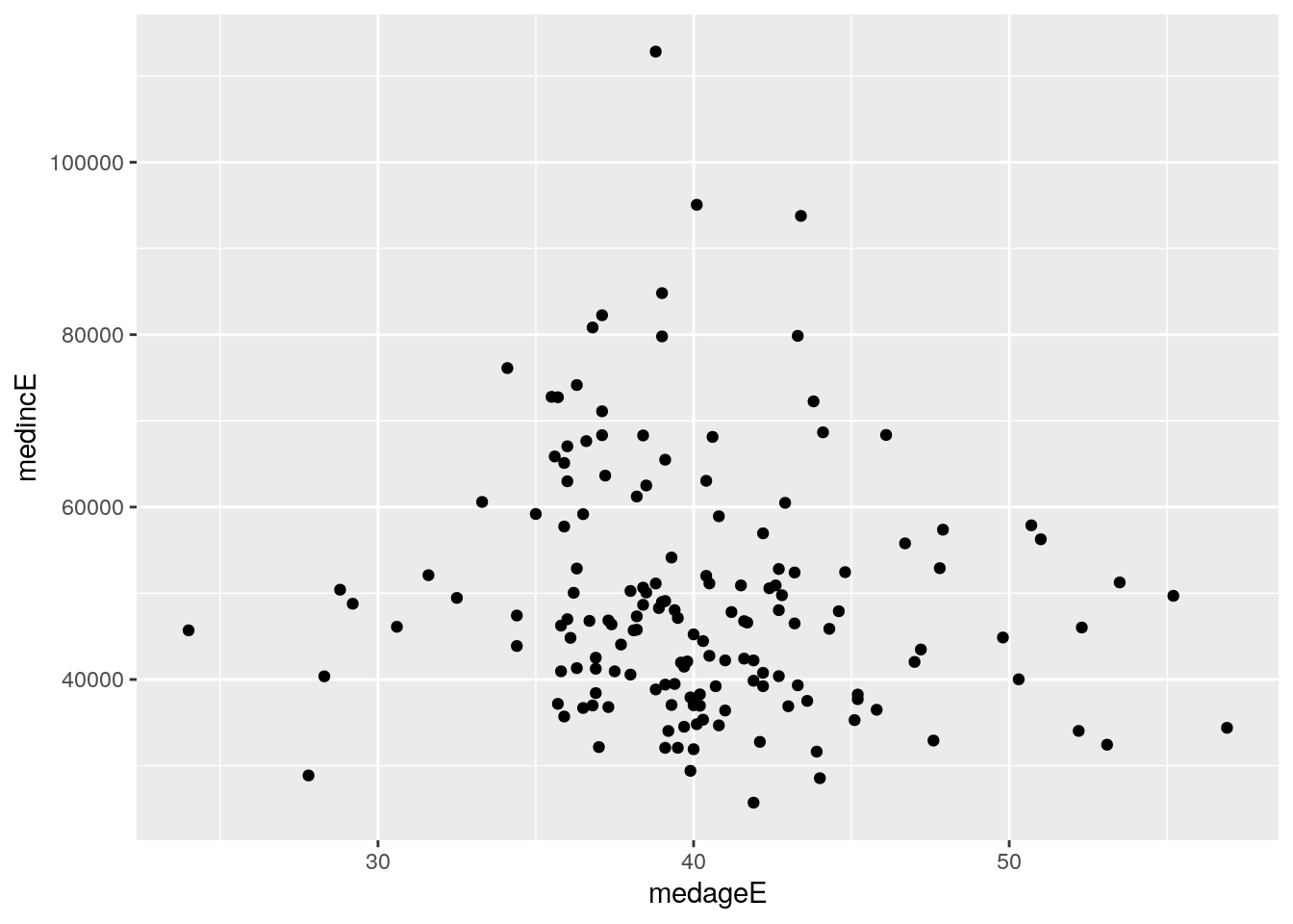 Scatter plot of median age and median household income, counties in Georgia