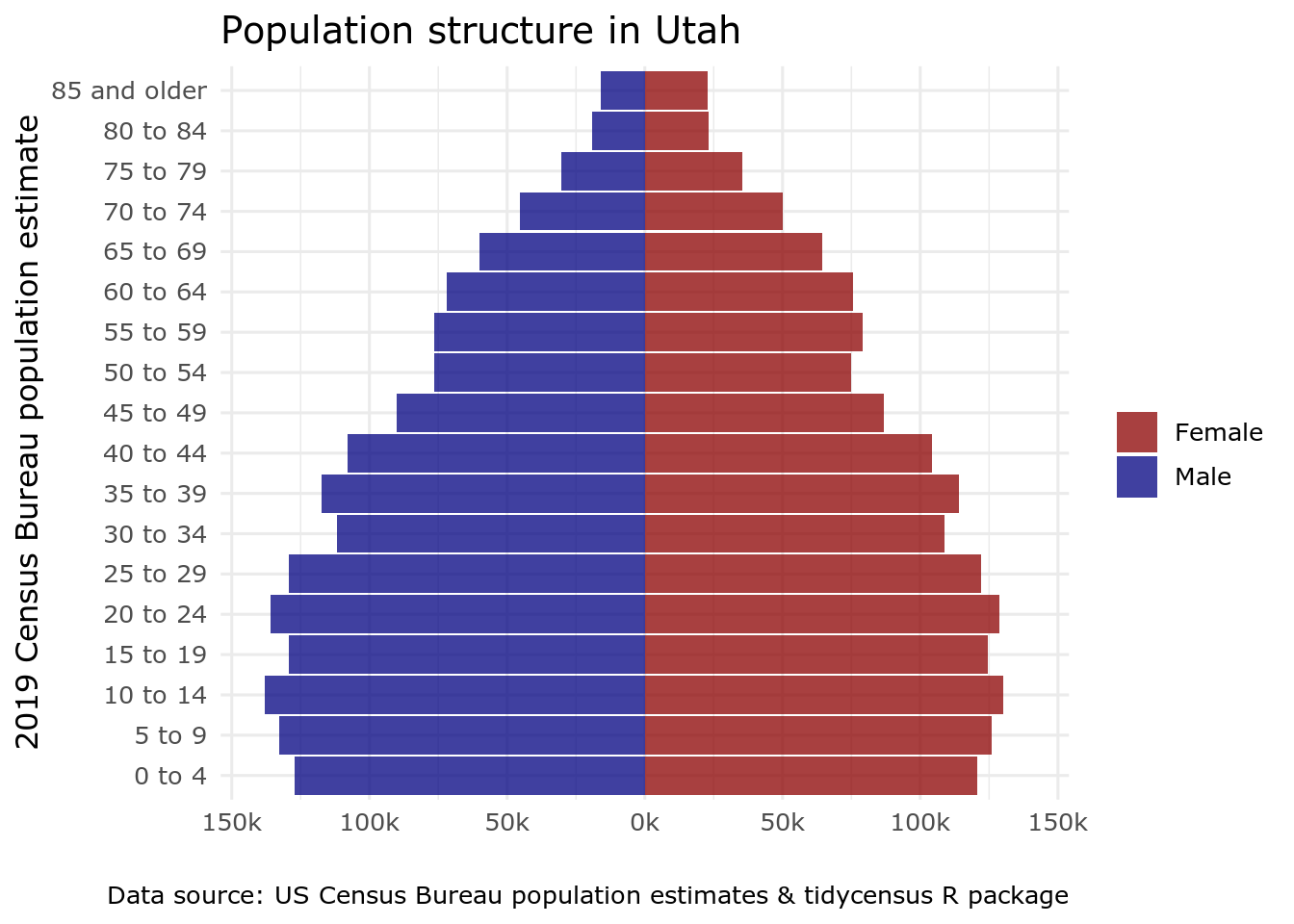 A formatted population pyramid of Utah