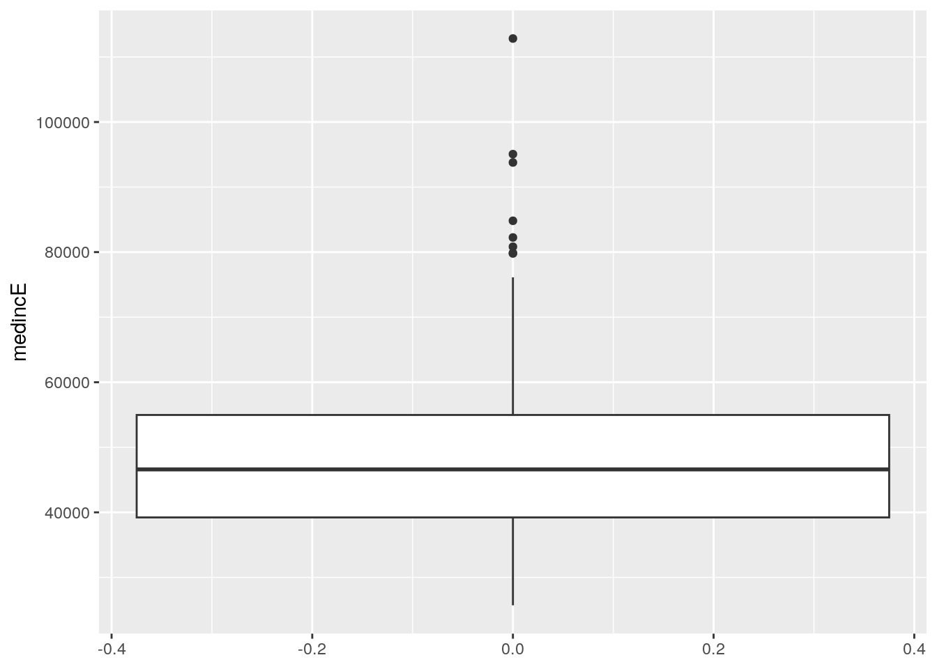 Box plot of median household income, Georgia counties