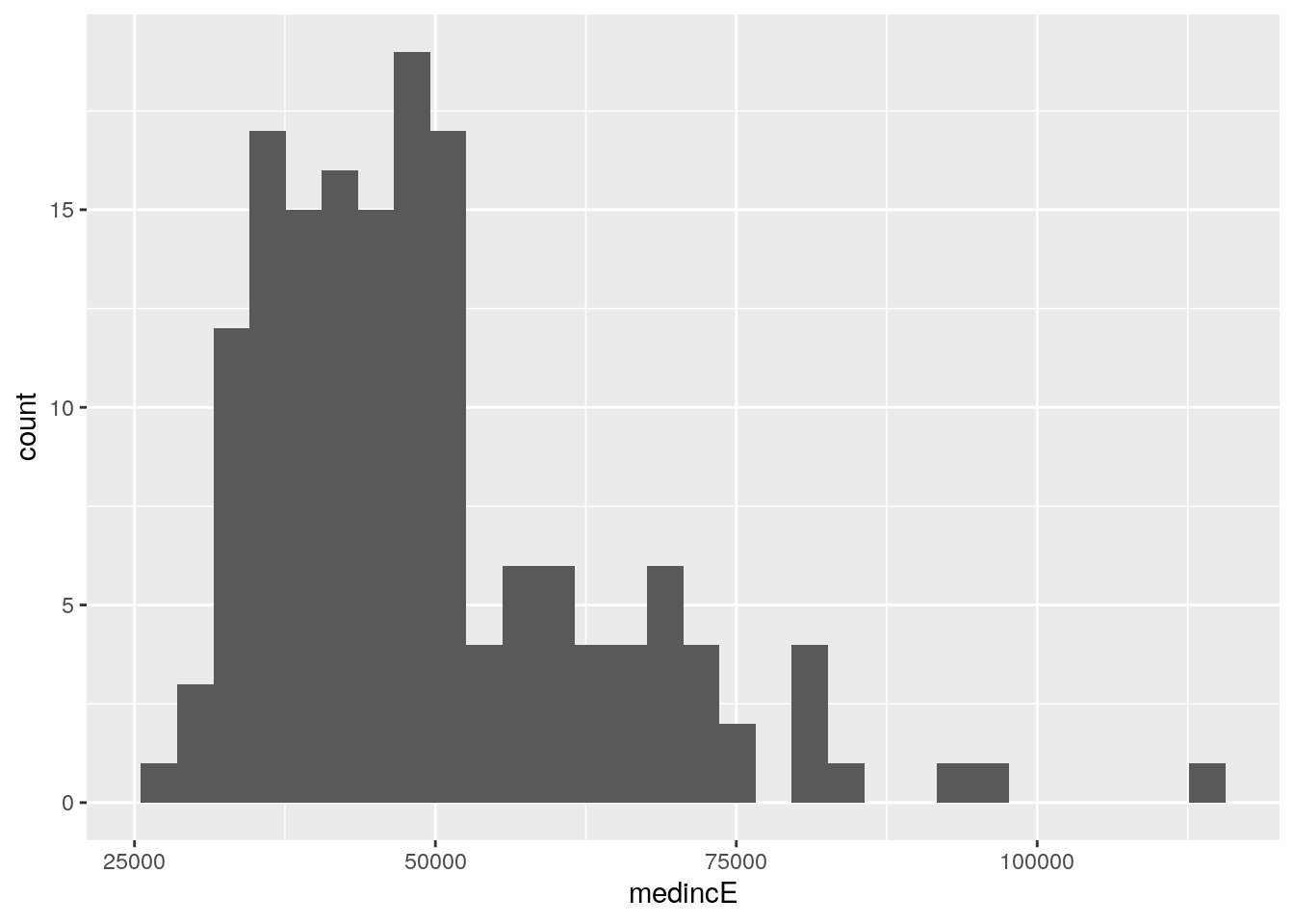 Histogram of median household income, Georgia counties