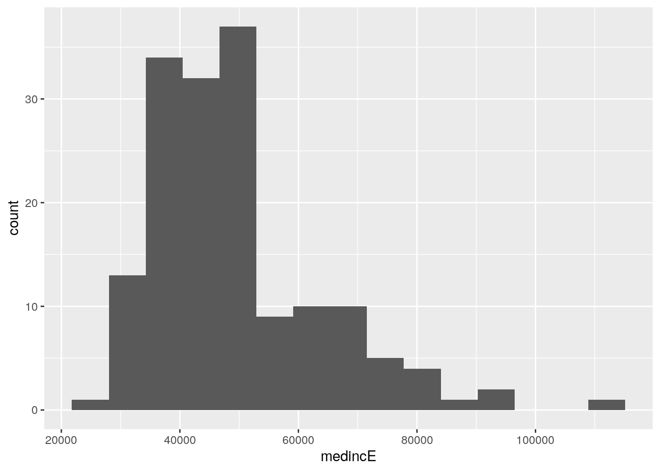 Histogram with the number of bins reduced to 15