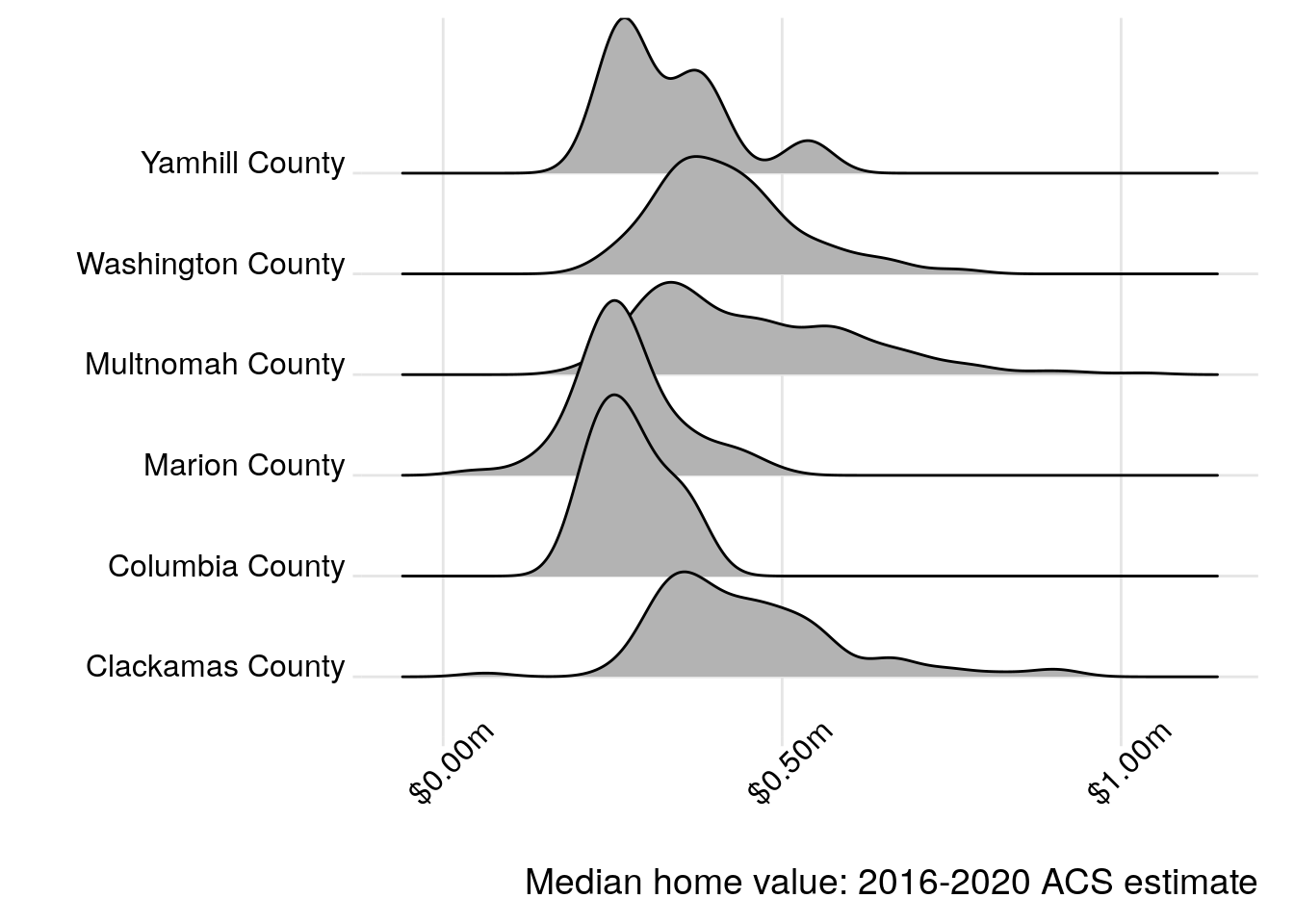Median home values in Portland-area counties visualized with ggridges