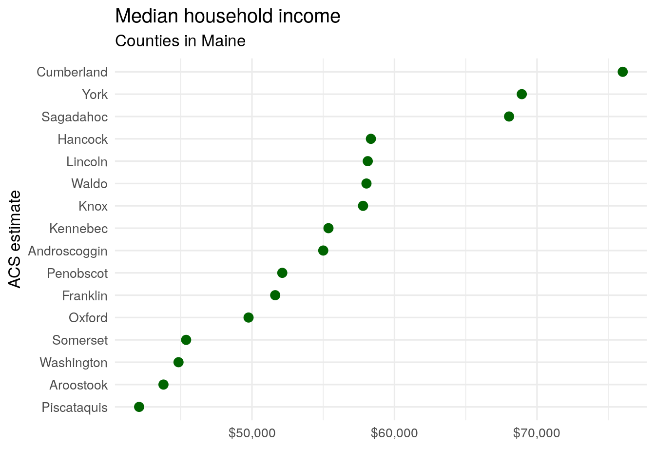 A dot plot of median household income by county in Maine