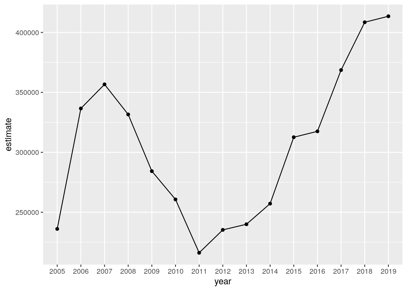 A time series chart of median home values in Deschutes County, OR