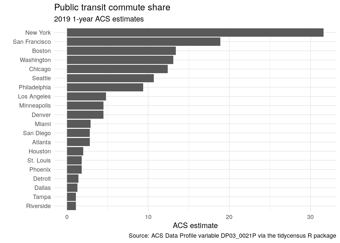 A cleaned-up bar chart with ggplot2