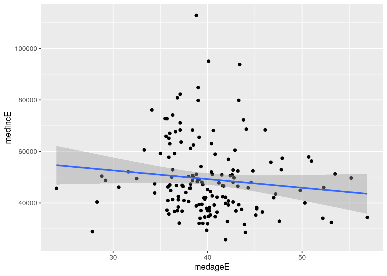 Scatter plot with linear relationship superimposed on the graphic