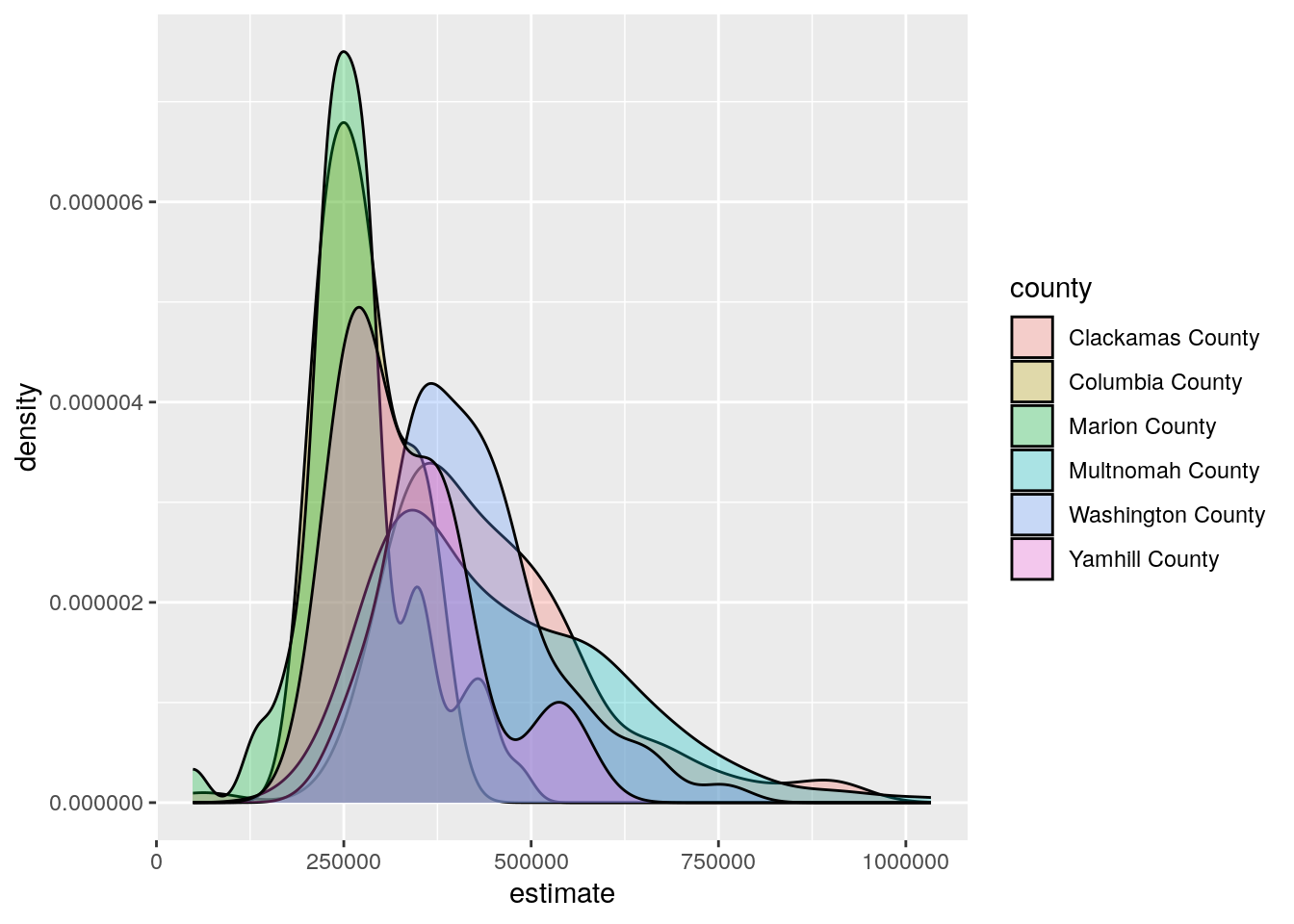 A density plot with separate curves for each county