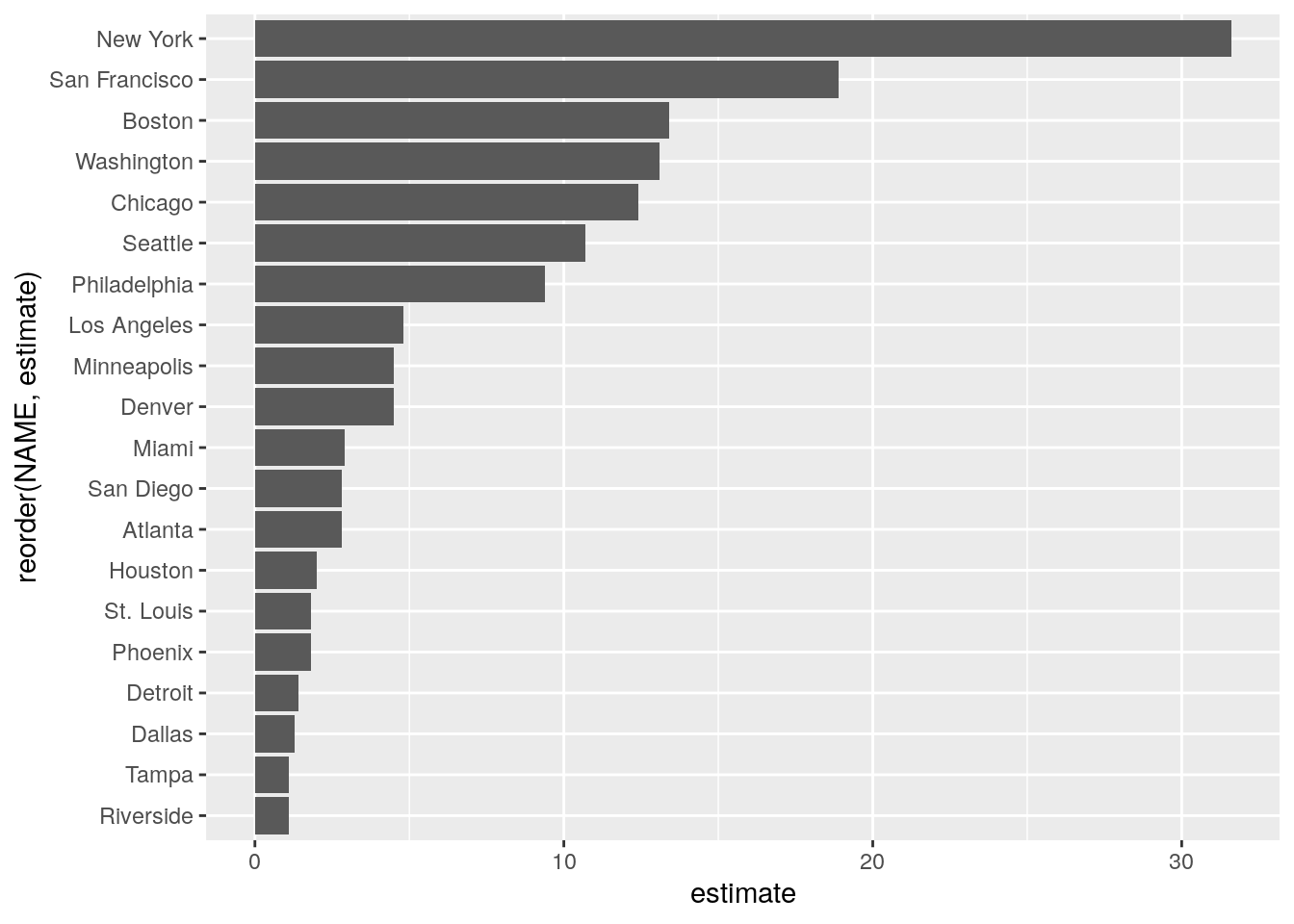 An improved bar chart with ggplot2