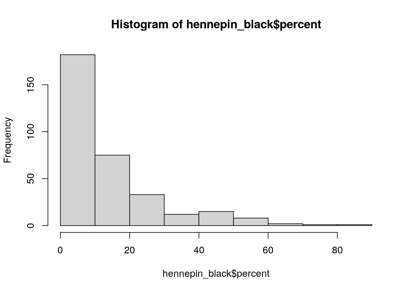 Base R histogram of percent Black by Census tract