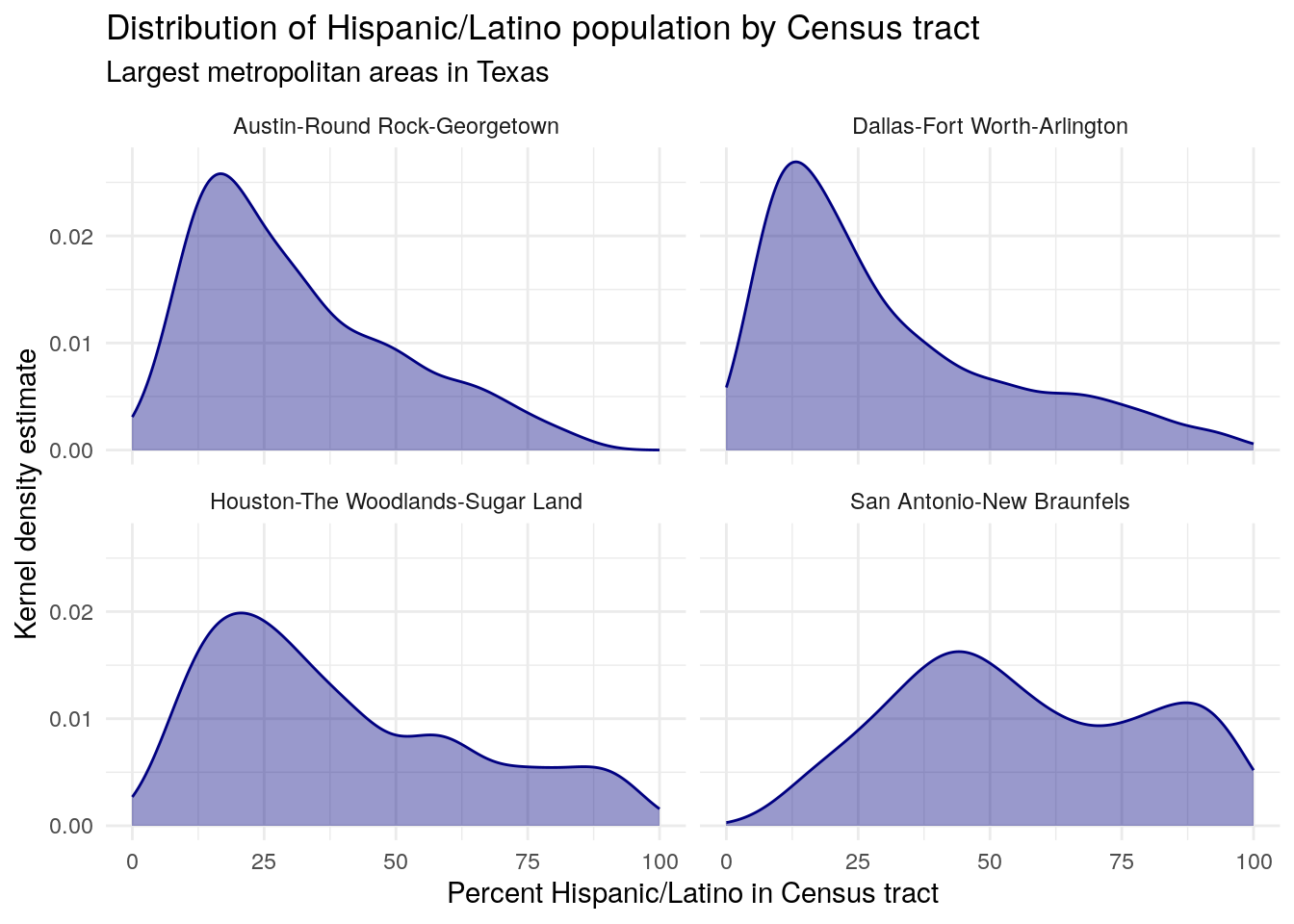 Faceted density plot of tract Hispanic populations by CBSA in Texas
