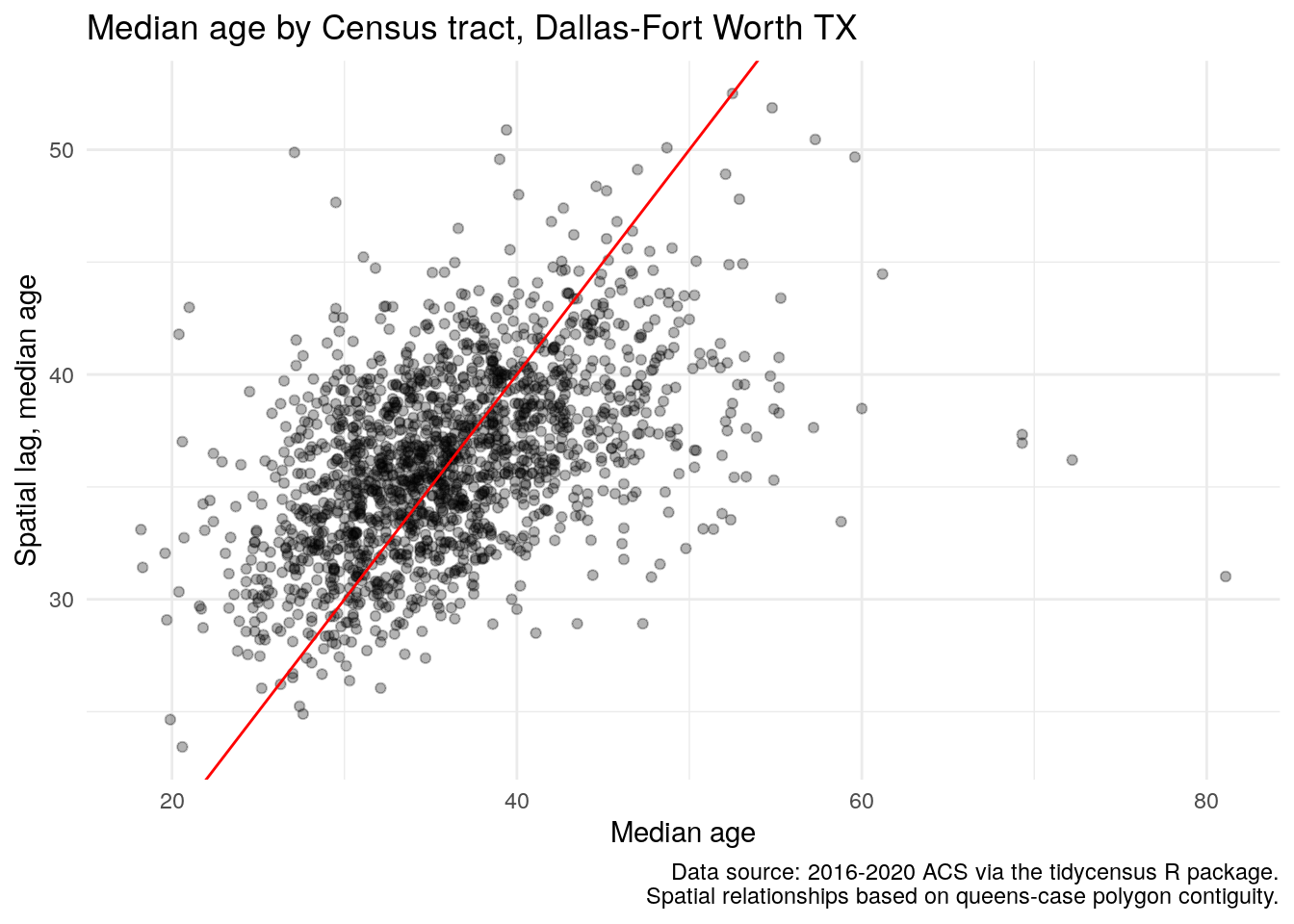 Scatterplot of median age relative to its spatial lag