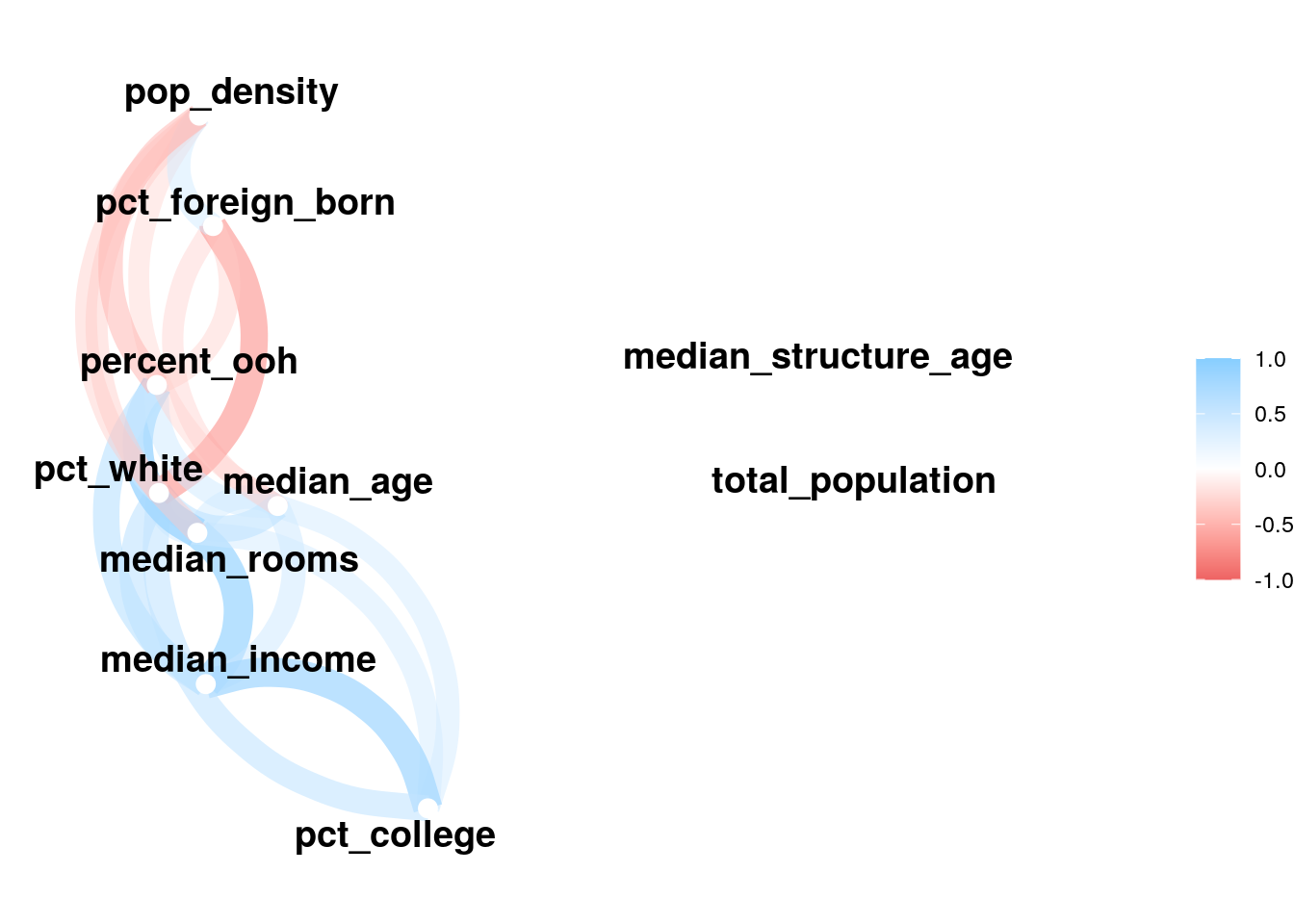 Network plot of correlations between model predictors