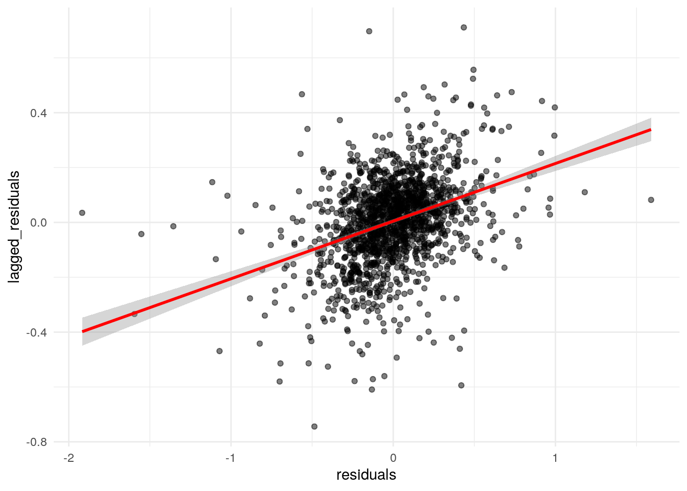 Moran scatterplot of residual spatial autocorrelation