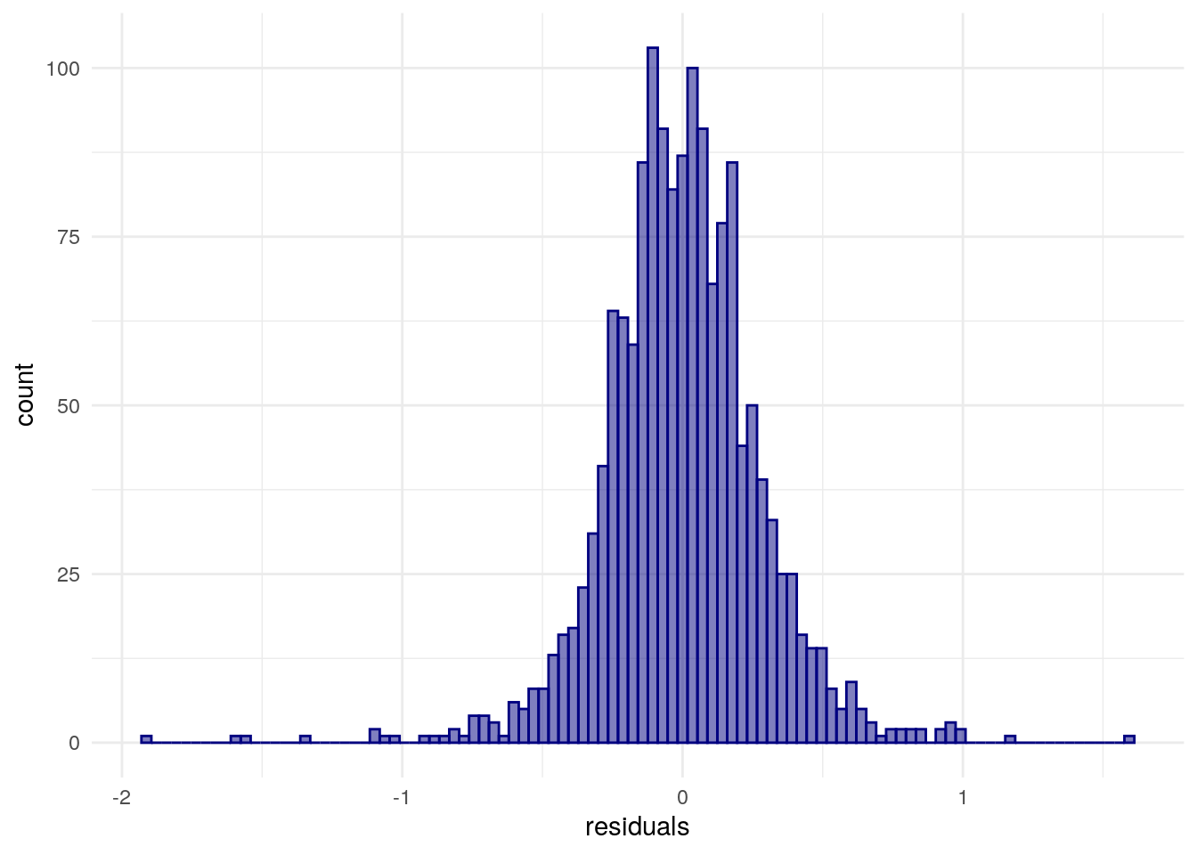 Distribution of model residuals with a ggplot2 histogram