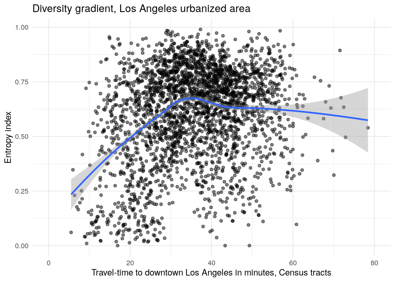 Diversity gradient visualization for the Los Angeles, CA urbanized area