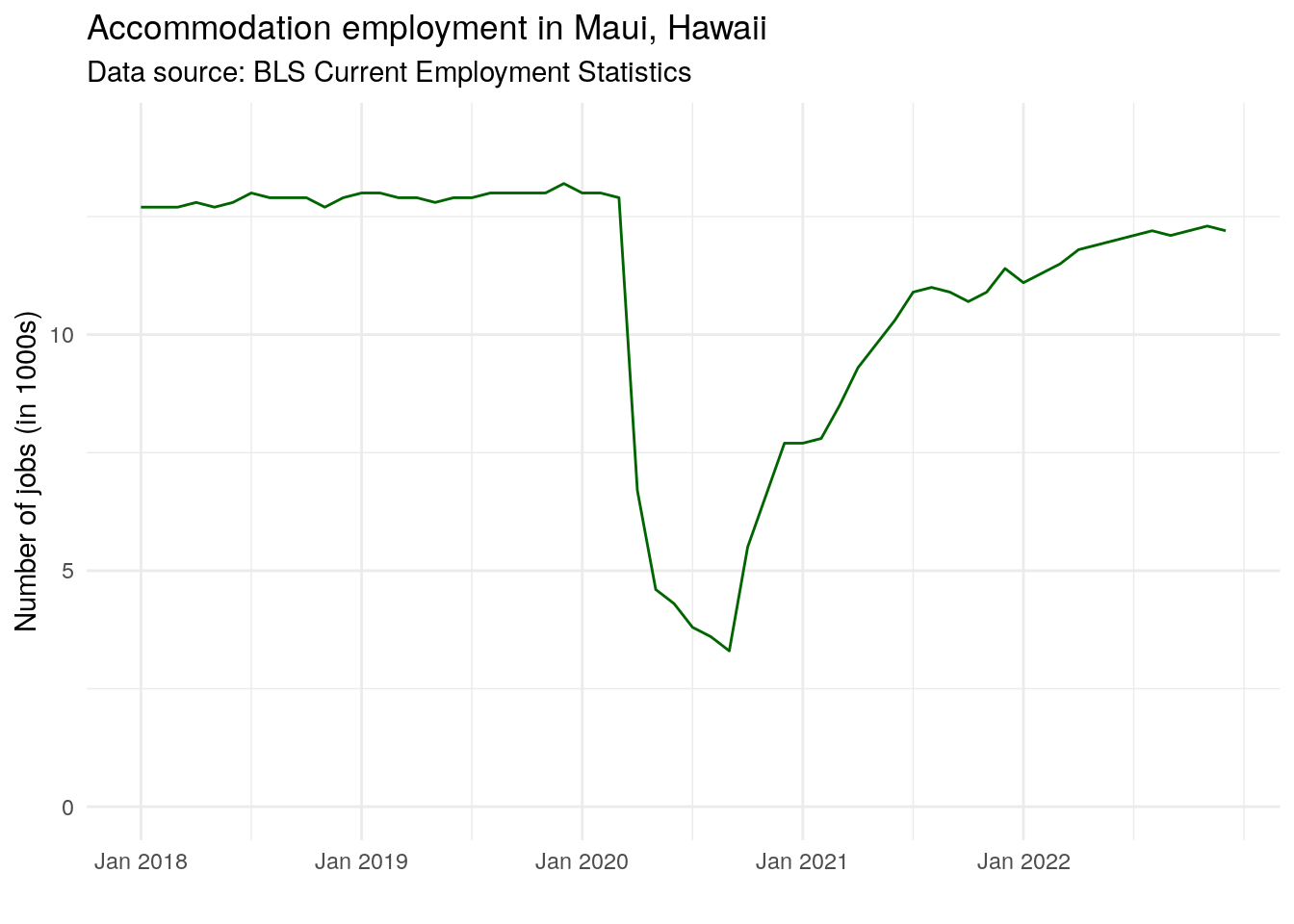Time-series of accommodations employment in Maui, Hawaii