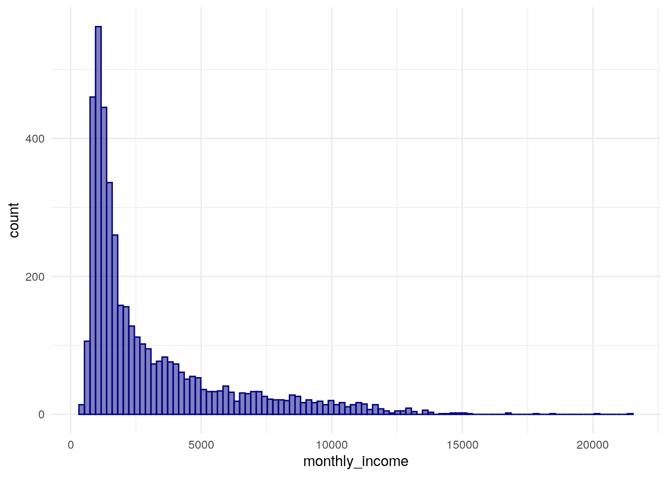 ggplot2 histogram of median monthly income by Census tract in Brasilia