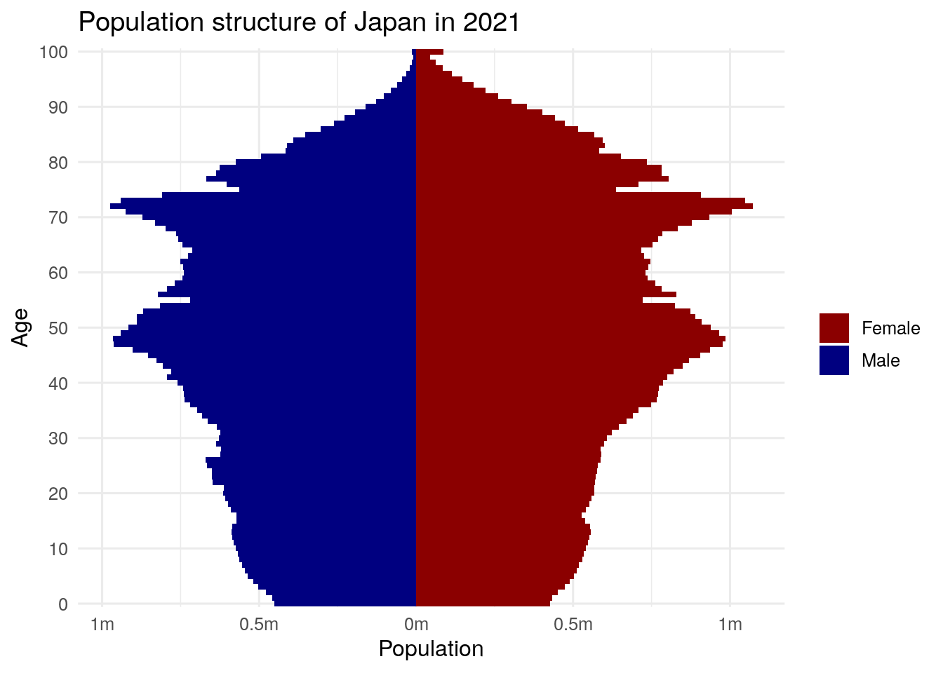 Population pyramid for Japan