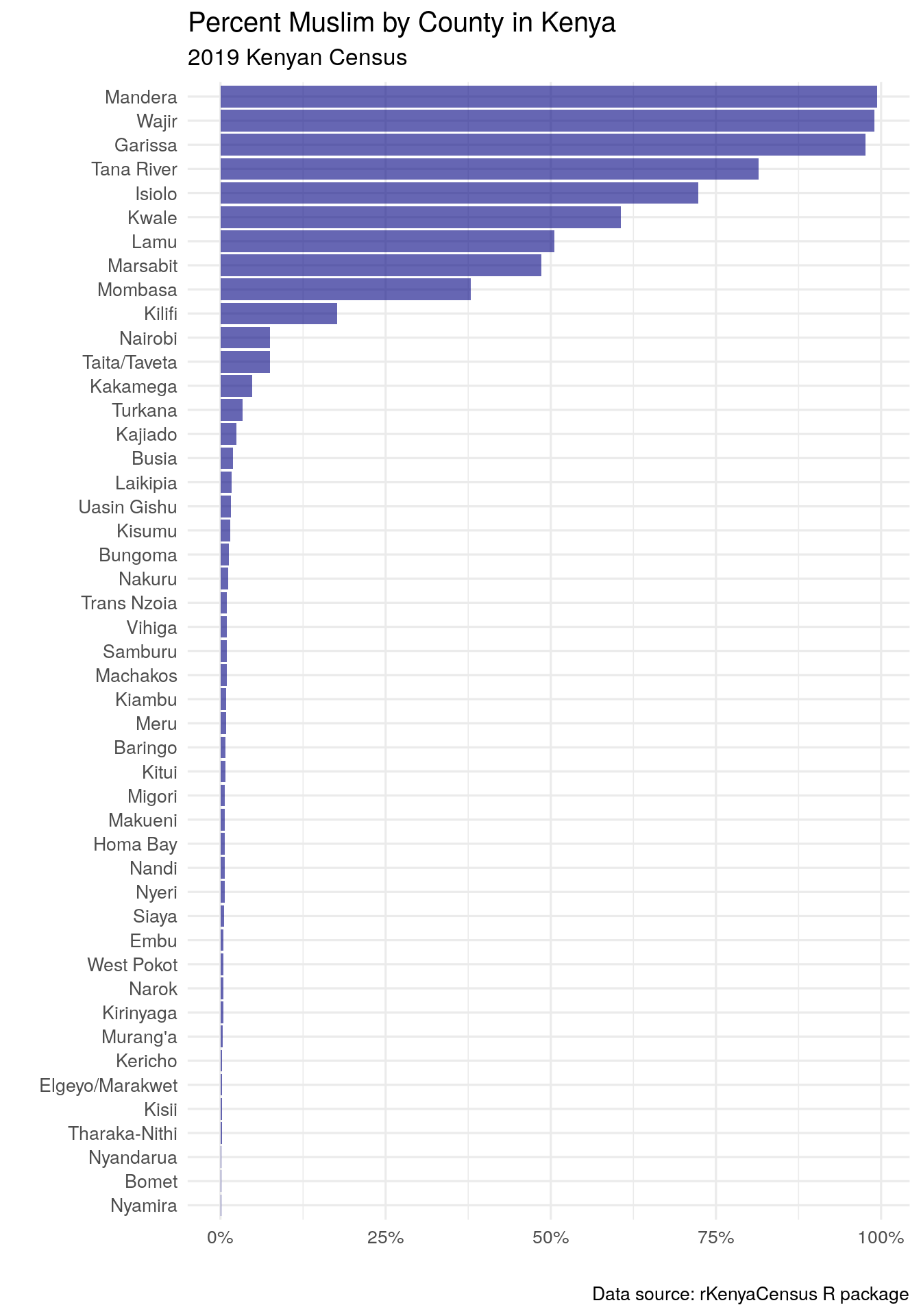 Bar chart of Islam prevalence by county in Kenya