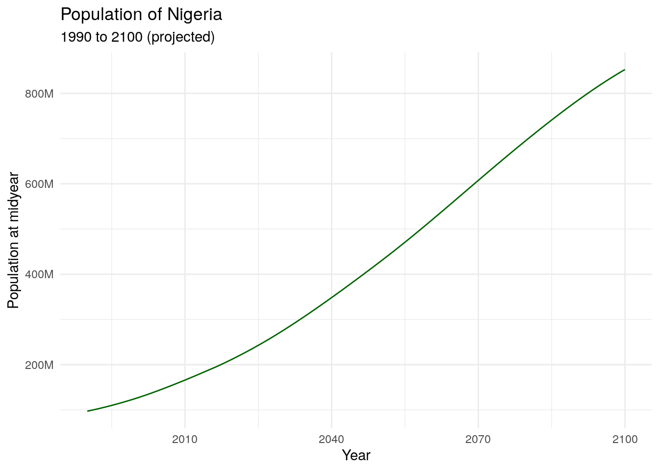 Historical and projected population of Nigeria