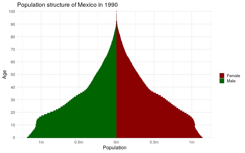Animated time-series population pyramid of Mexico