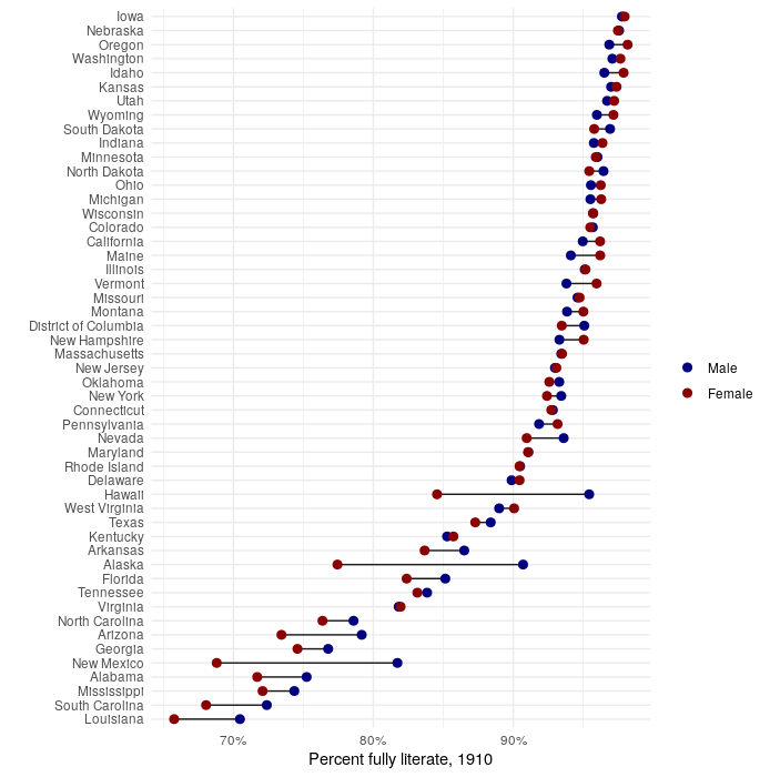 Literacy gaps by sex and state in 1910